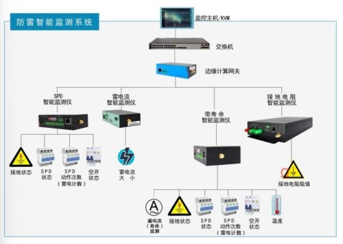 AMJ Series Intelligent Lightning Monitoring System